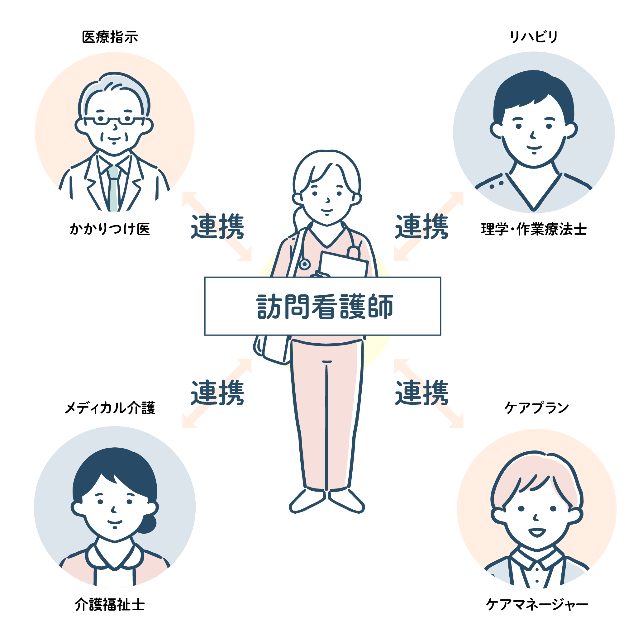 訪問看護と他の医療との連携を図式化